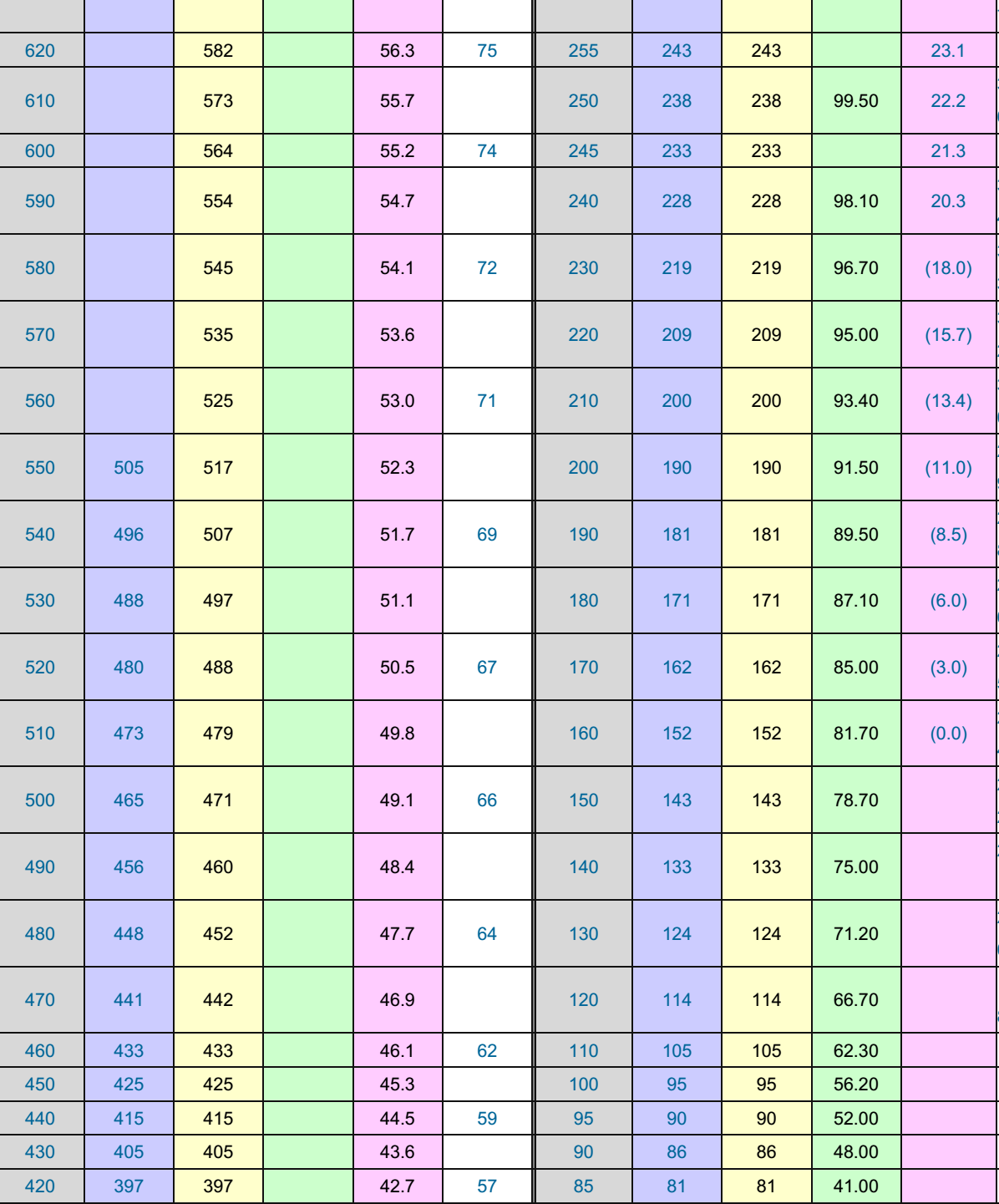 Hardness Conversion Table